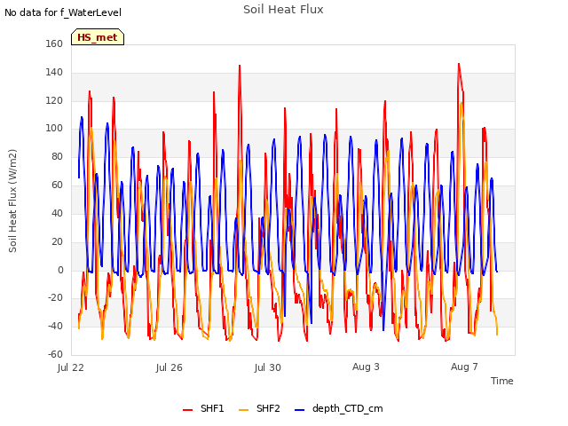 Explore the graph:Soil Heat Flux in a new window