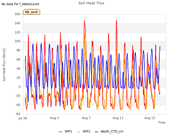 Explore the graph:Soil Heat Flux in a new window