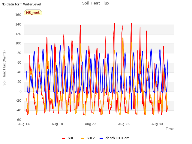 Explore the graph:Soil Heat Flux in a new window