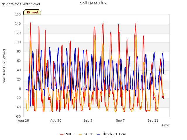 Explore the graph:Soil Heat Flux in a new window