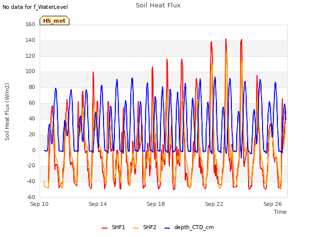 Explore the graph:Soil Heat Flux in a new window