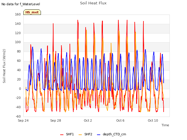 Explore the graph:Soil Heat Flux in a new window