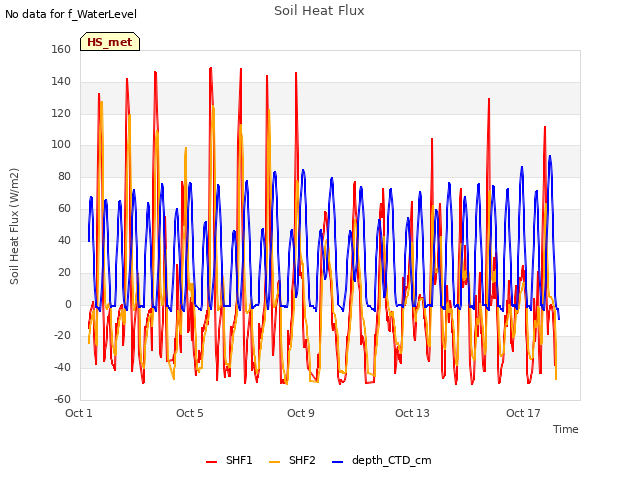 Explore the graph:Soil Heat Flux in a new window