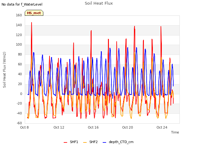 Explore the graph:Soil Heat Flux in a new window