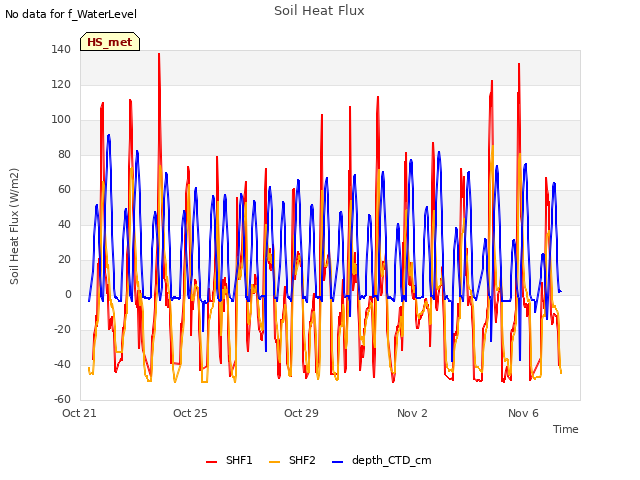 Explore the graph:Soil Heat Flux in a new window