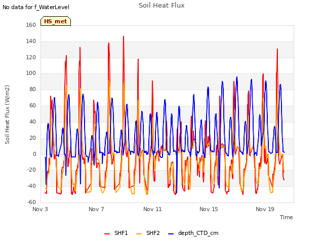 Explore the graph:Soil Heat Flux in a new window