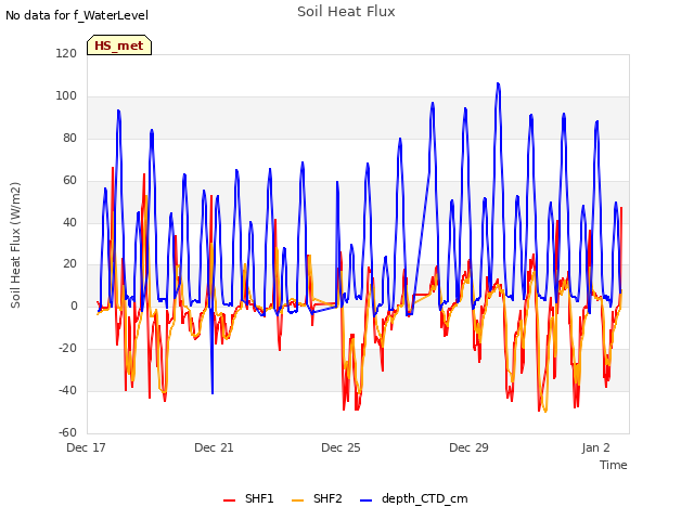 Explore the graph:Soil Heat Flux in a new window