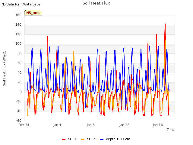 Explore the graph:Soil Heat Flux in a new window