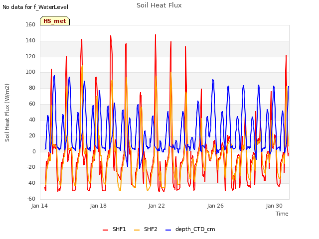 Explore the graph:Soil Heat Flux in a new window