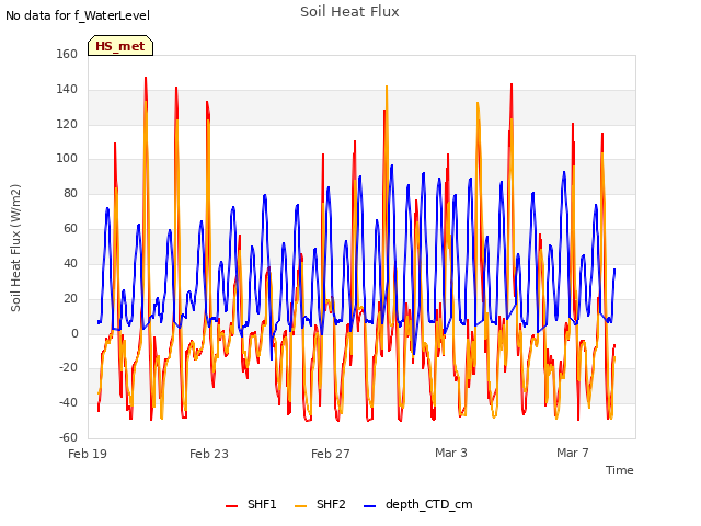 Explore the graph:Soil Heat Flux in a new window
