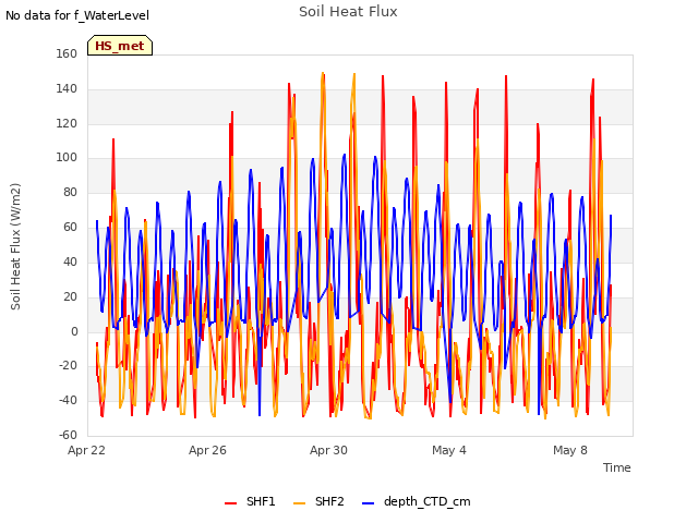 Explore the graph:Soil Heat Flux in a new window