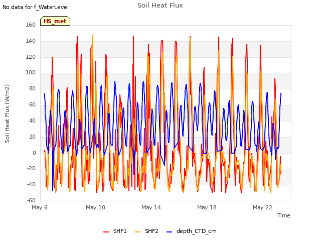 Explore the graph:Soil Heat Flux in a new window