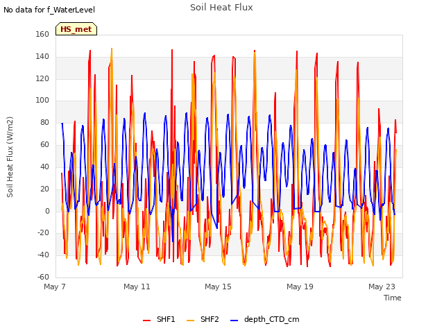 Explore the graph:Soil Heat Flux in a new window