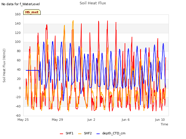 Explore the graph:Soil Heat Flux in a new window