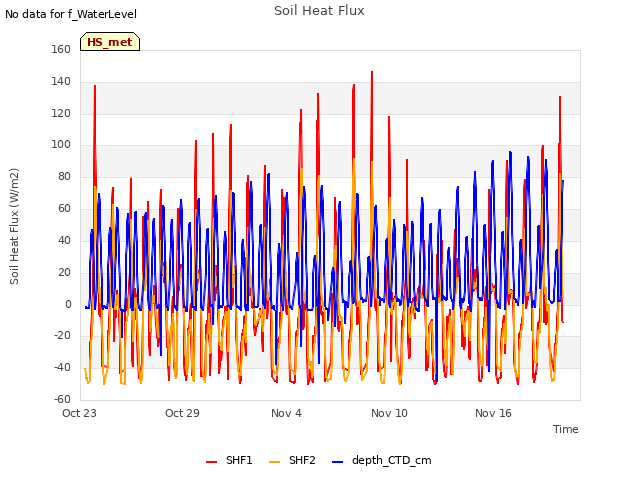 Graph showing Soil Heat Flux