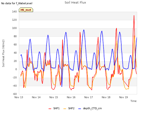 Graph showing Soil Heat Flux