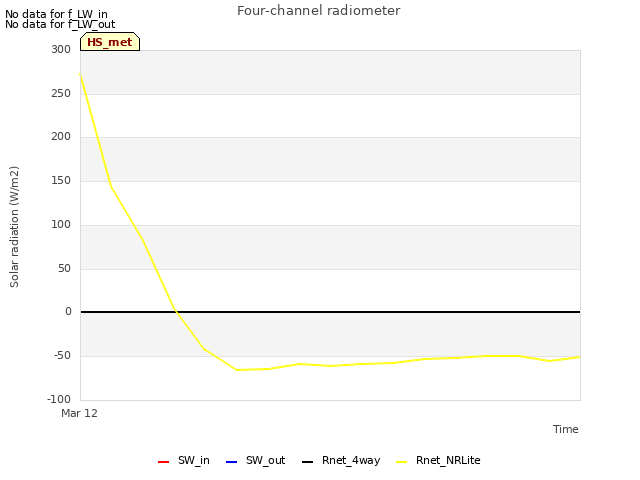 plot of Four-channel radiometer