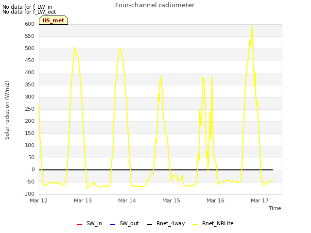 plot of Four-channel radiometer