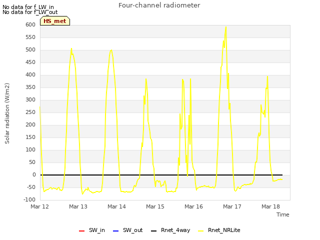 plot of Four-channel radiometer