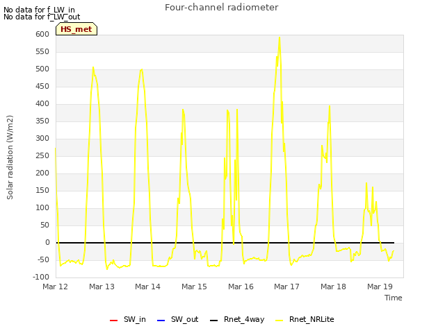 plot of Four-channel radiometer