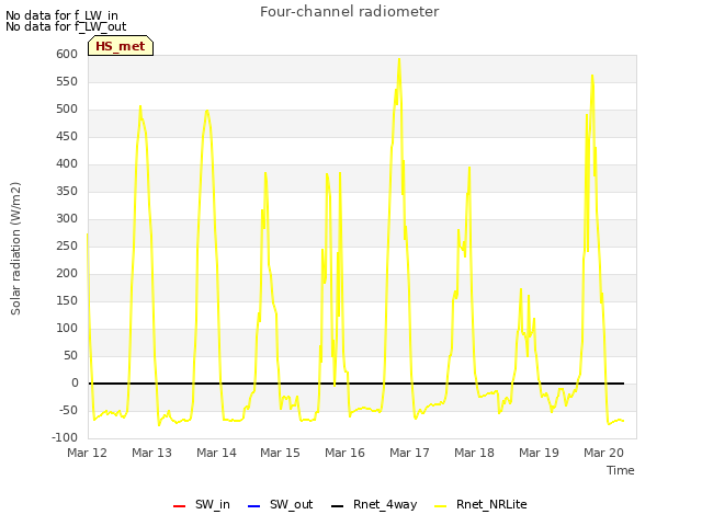 plot of Four-channel radiometer