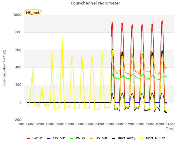 plot of Four-channel radiometer