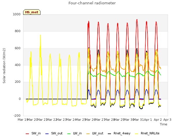 plot of Four-channel radiometer