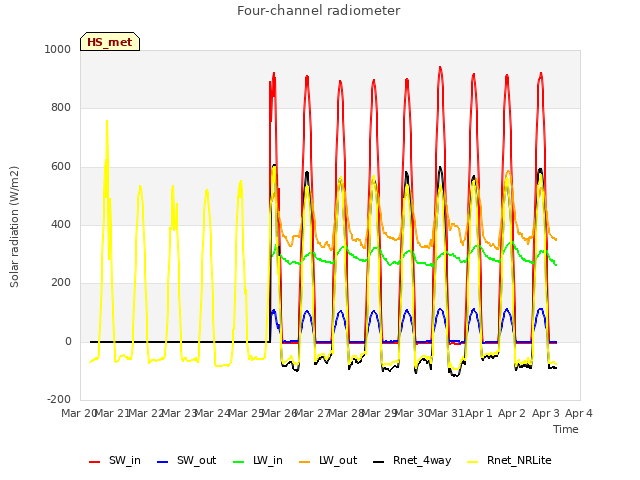 plot of Four-channel radiometer