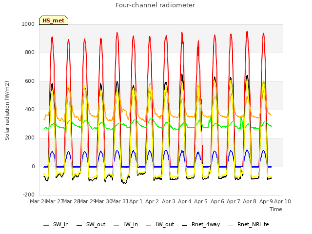 plot of Four-channel radiometer