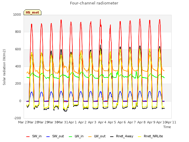 plot of Four-channel radiometer