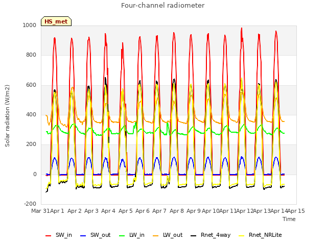 plot of Four-channel radiometer