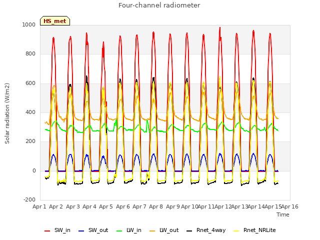 plot of Four-channel radiometer