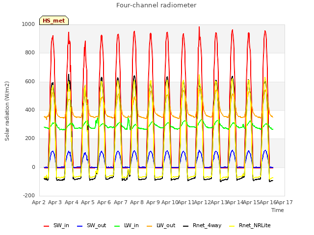 plot of Four-channel radiometer