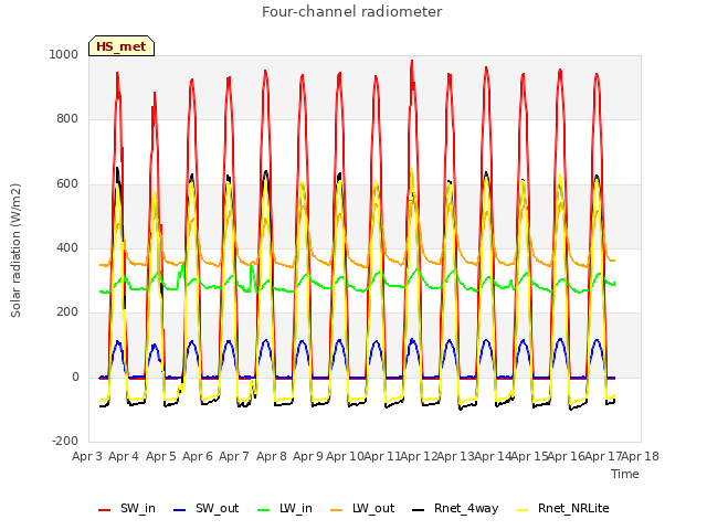 plot of Four-channel radiometer