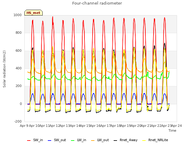 plot of Four-channel radiometer