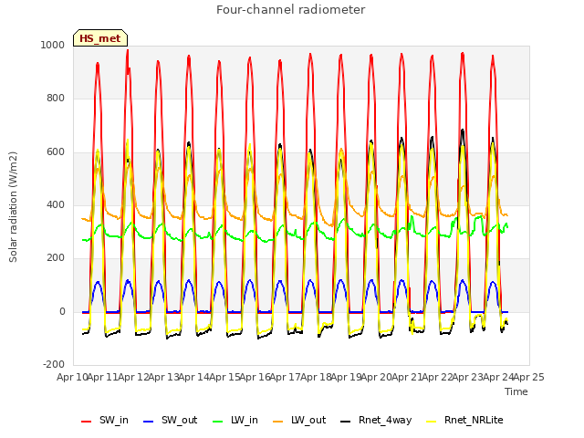 plot of Four-channel radiometer