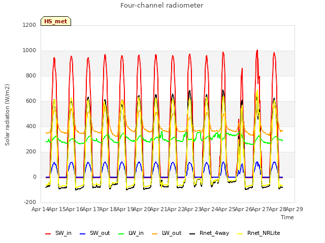 plot of Four-channel radiometer