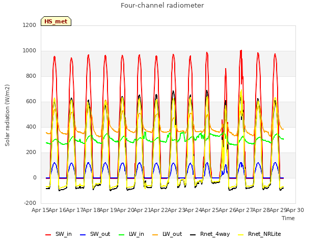 plot of Four-channel radiometer