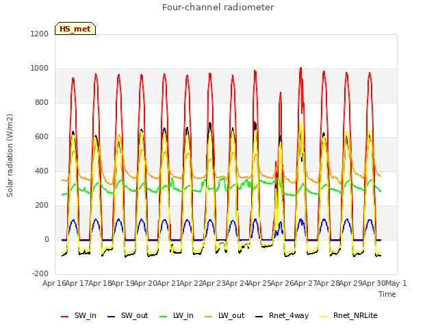 plot of Four-channel radiometer