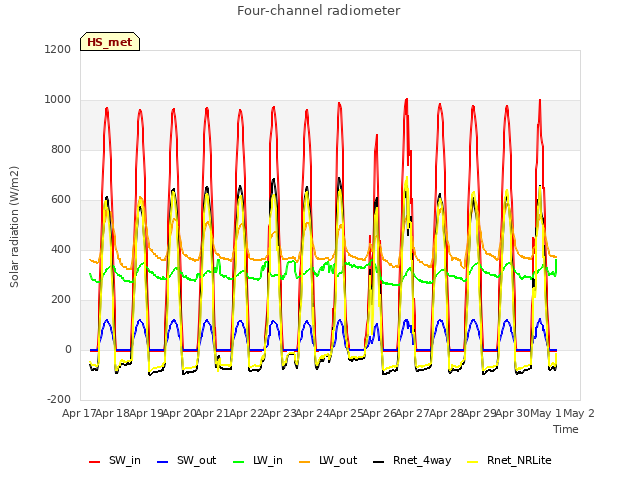 plot of Four-channel radiometer