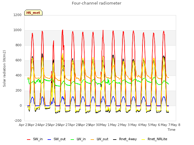 plot of Four-channel radiometer