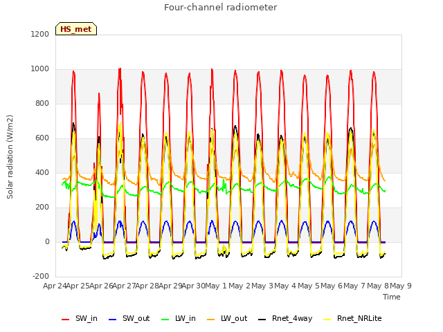 plot of Four-channel radiometer