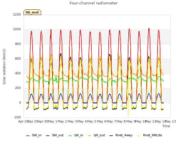 plot of Four-channel radiometer