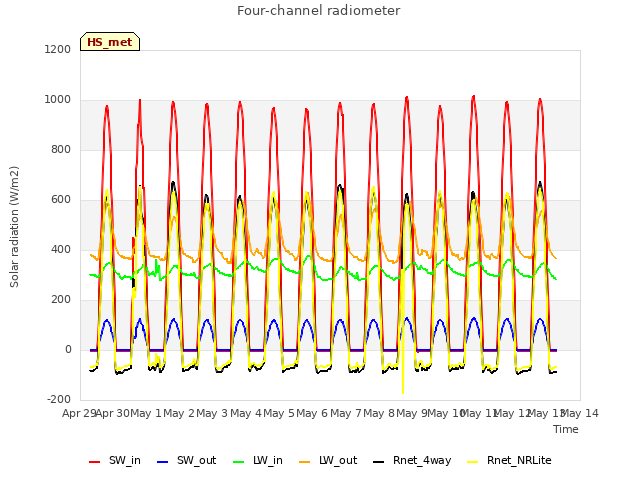 plot of Four-channel radiometer