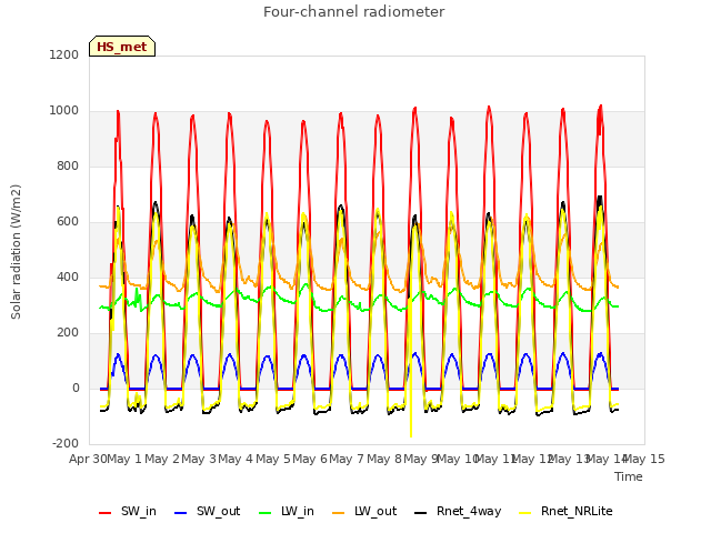 plot of Four-channel radiometer