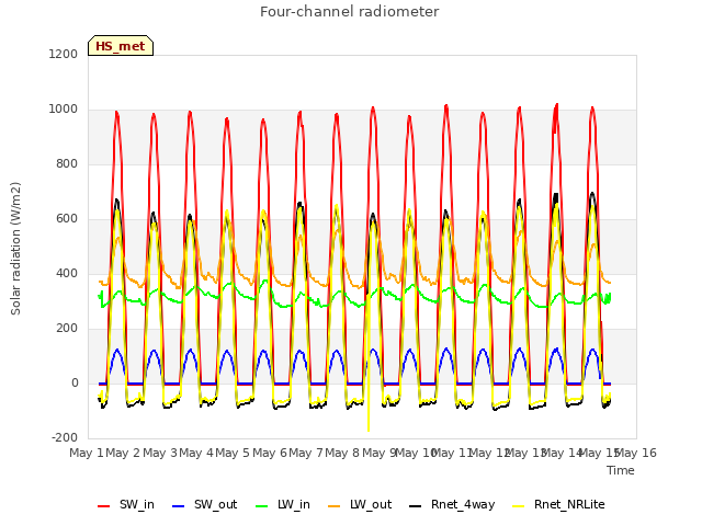 plot of Four-channel radiometer