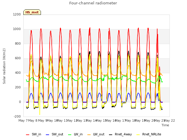 plot of Four-channel radiometer