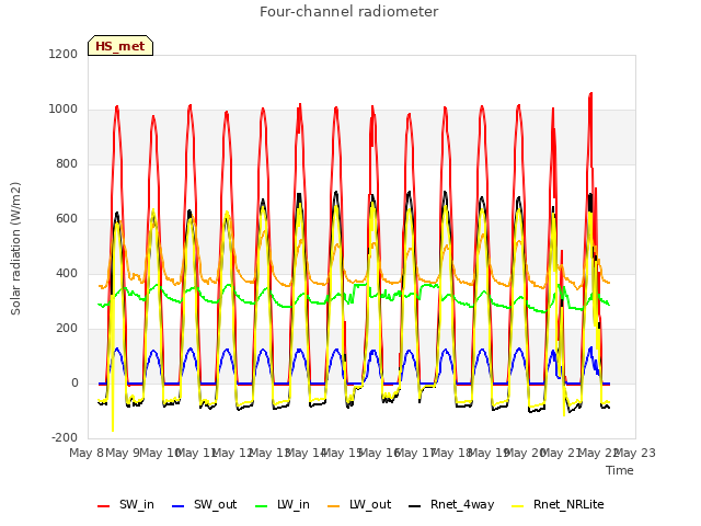 plot of Four-channel radiometer