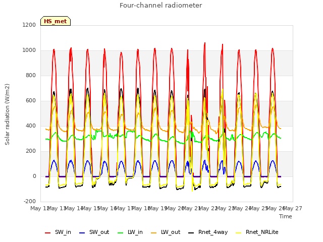 plot of Four-channel radiometer