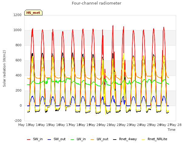 plot of Four-channel radiometer